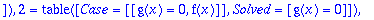 ans1 := TABLE([1 = TABLE([Case = [[g(x) <> 0, f(x)]...